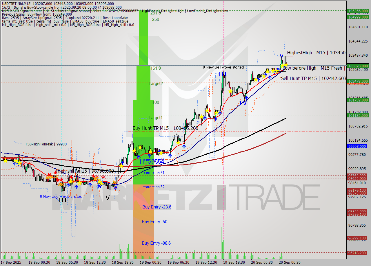 USDTIRT-Nbi M15 Signal
