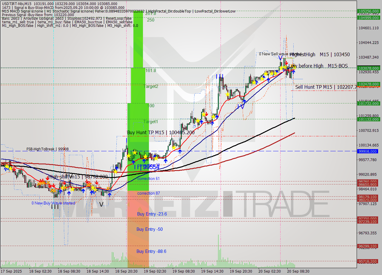 USDTIRT-Nbi M15 Signal