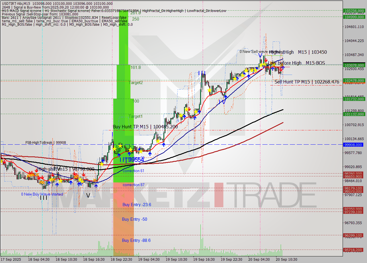USDTIRT-Nbi M15 Signal