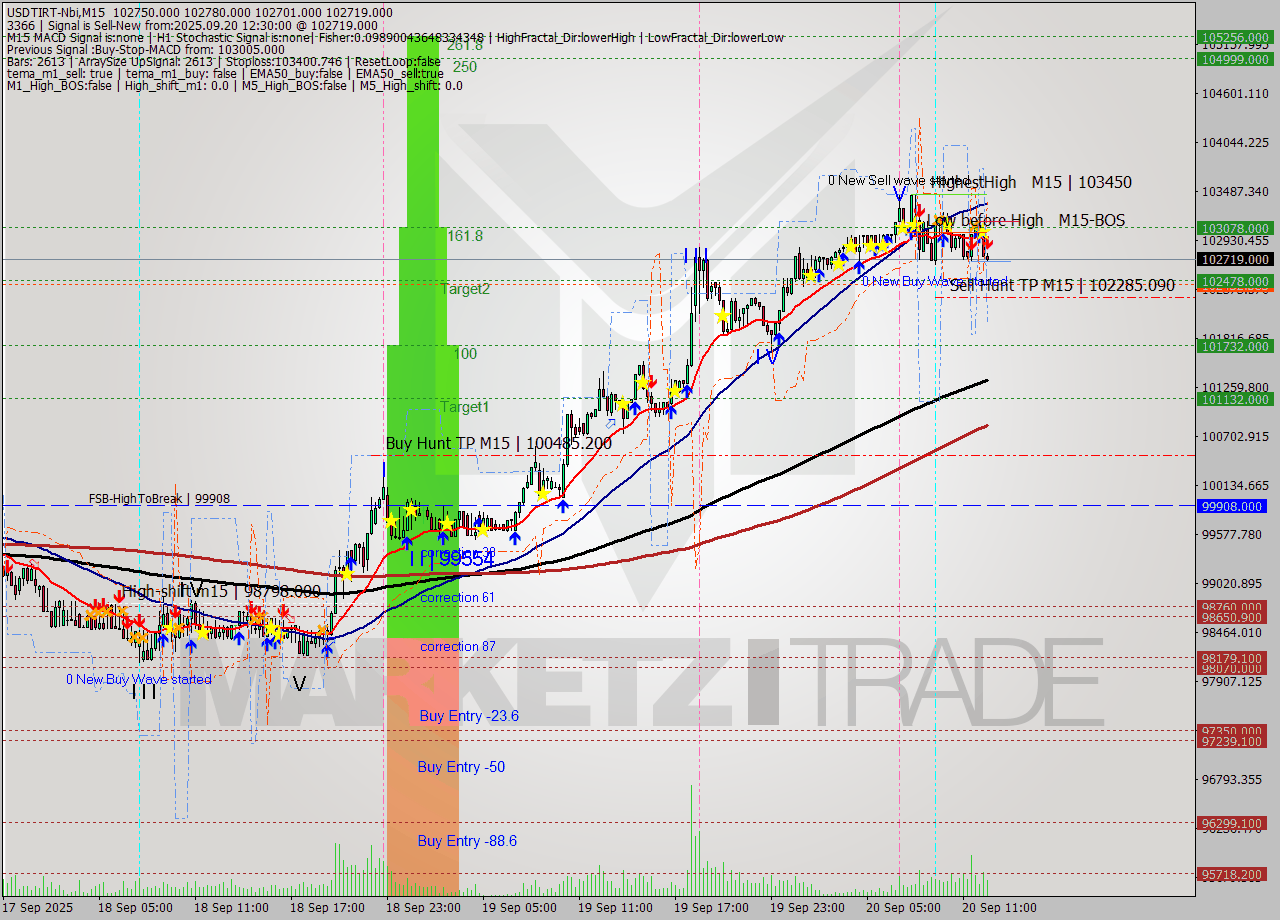 USDTIRT-Nbi M15 Analysis USDTIRT-Nbi M15 Signal