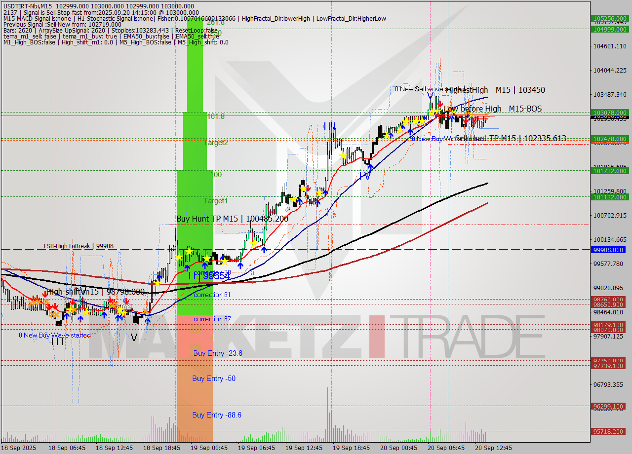 USDTIRT-Nbi M15 Analysis USDTIRT-Nbi M15 Signal