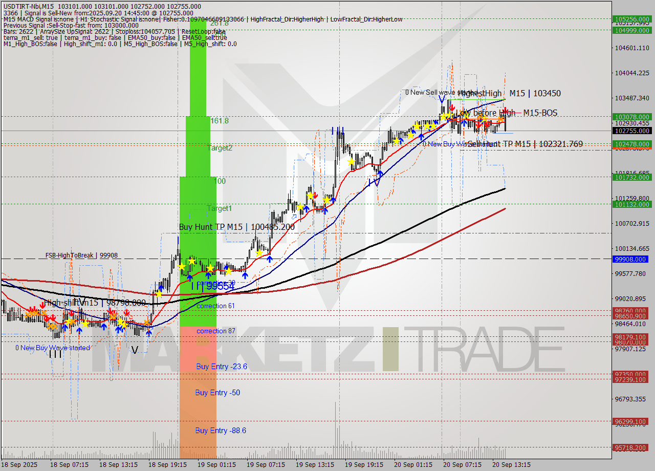 USDTIRT-Nbi M15 Signal