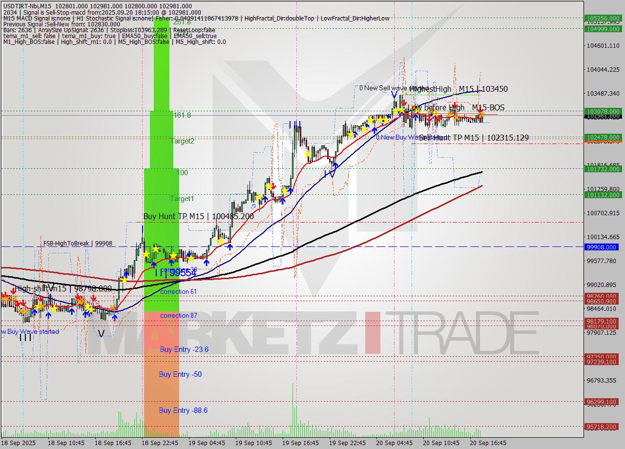 USDTIRT-Nbi M15 Signal