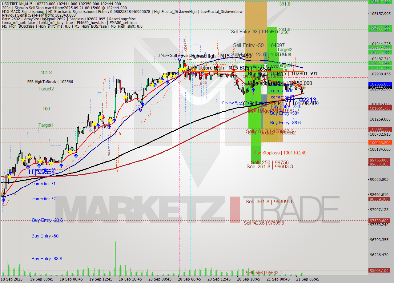 USDTIRT-Nbi M15 Analysis USDTIRT-Nbi M15 Signal