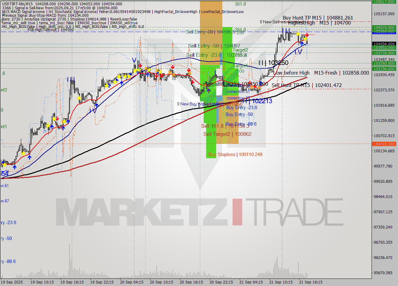 USDTIRT-Nbi M15 Analysis USDTIRT-Nbi M15 Signal