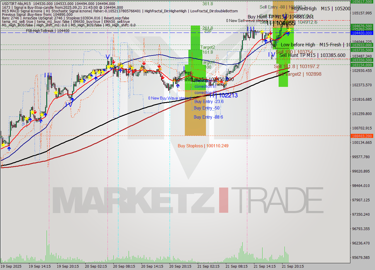 USDTIRT-Nbi M15 Signal