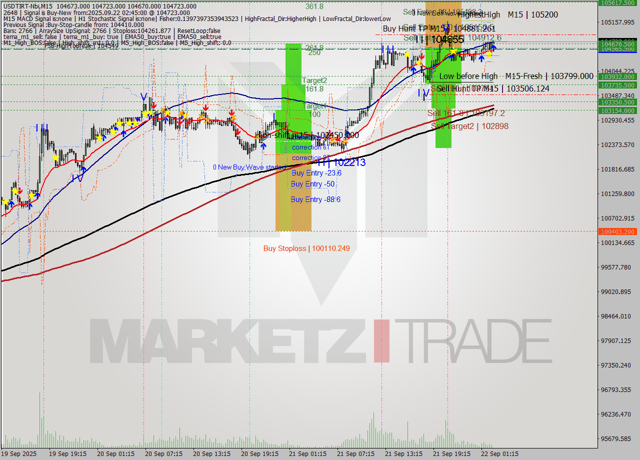 USDTIRT-Nbi M15 Signal