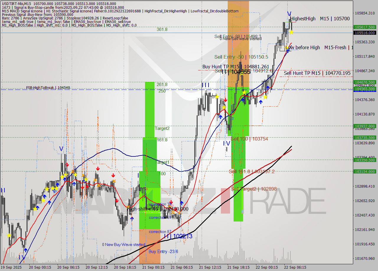 USDTIRT-Nbi M15 Signal