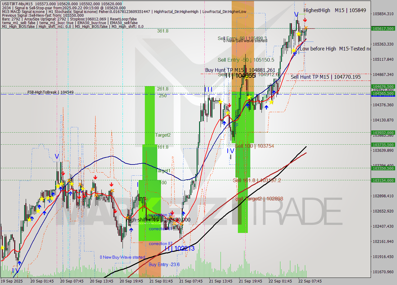USDTIRT-Nbi M15 Signal