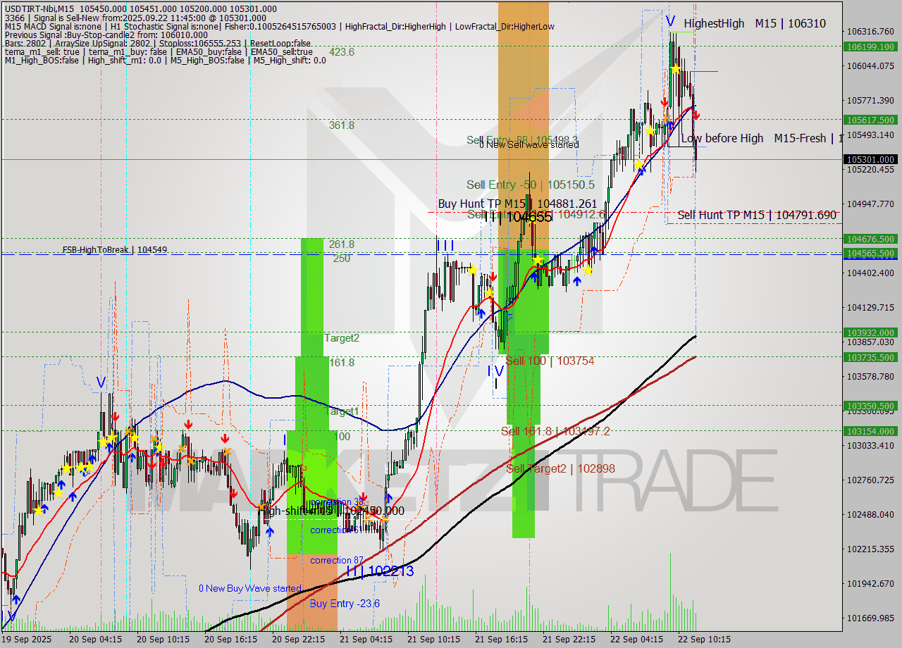 USDTIRT-Nbi M15 Analysis USDTIRT-Nbi M15 Signal