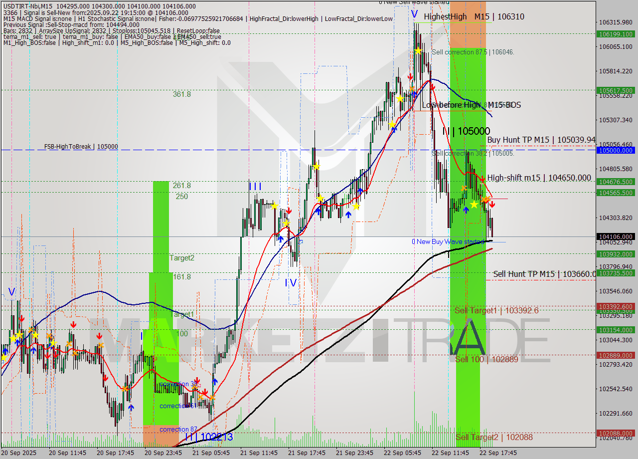 USDTIRT-Nbi M15 Signal
