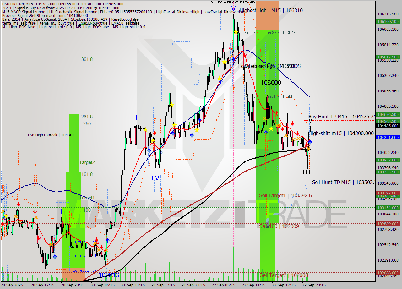 USDTIRT-Nbi M15 Analysis USDTIRT-Nbi M15 Signal