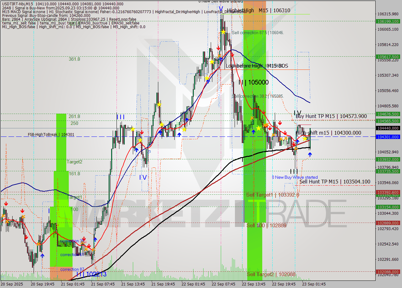 USDTIRT-Nbi M15 Signal