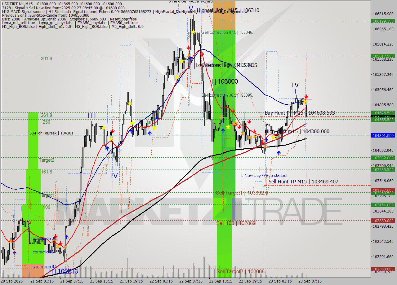 USDTIRT-Nbi M15 Signal