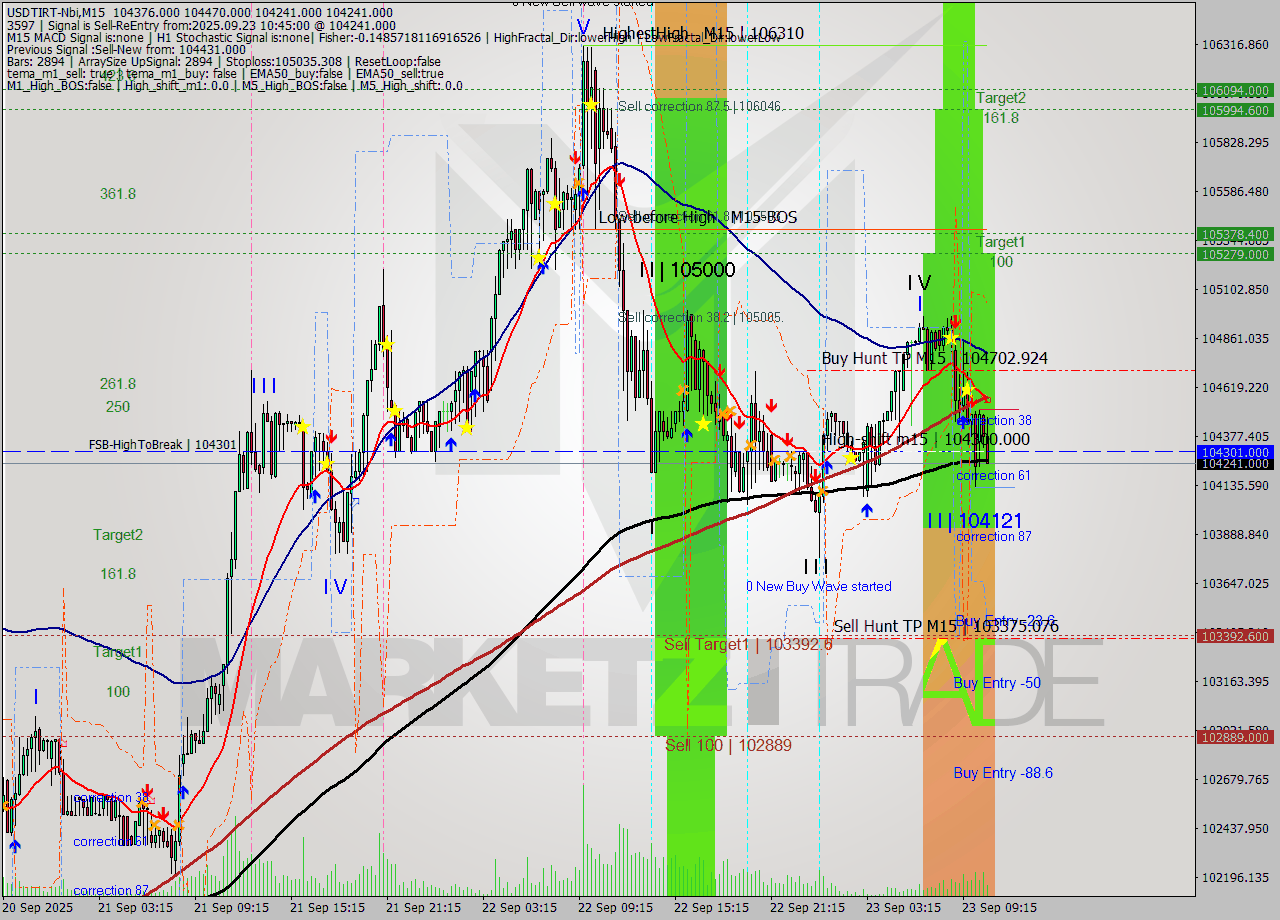 USDTIRT-Nbi M15 Analysis USDTIRT-Nbi M15 Signal