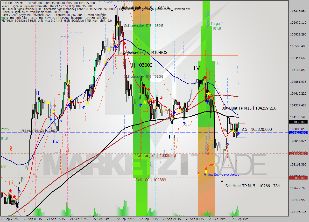 USDTIRT-Nbi M15 Analysis USDTIRT-Nbi M15 Signal