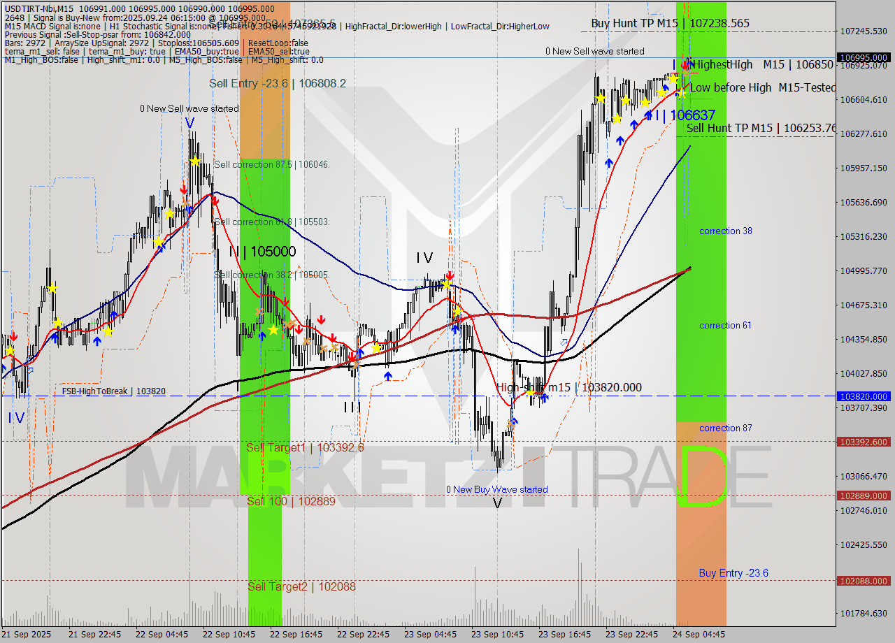 USDTIRT-Nbi M15 Signal