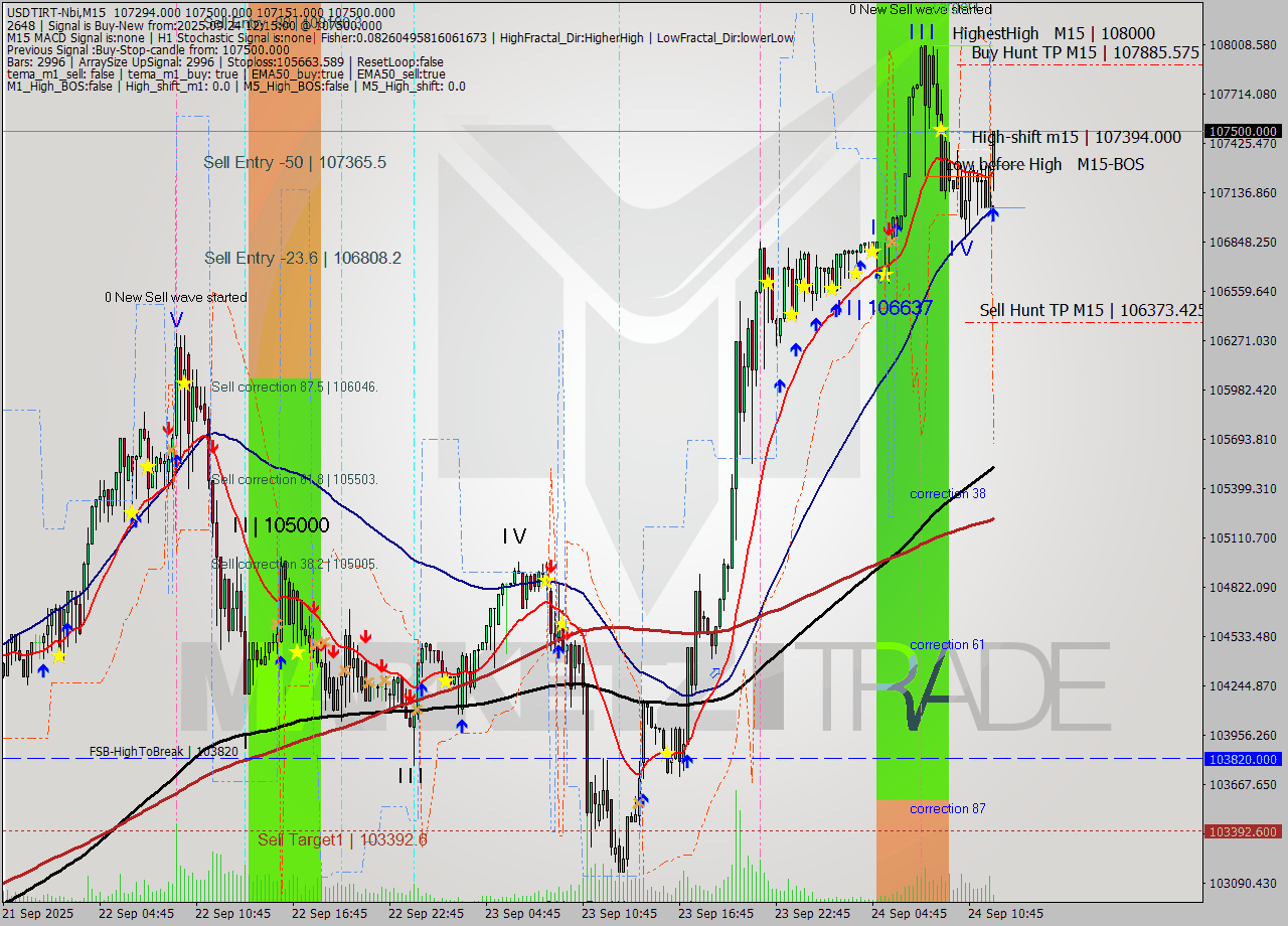 USDTIRT-Nbi M15 Analysis USDTIRT-Nbi M15 Signal