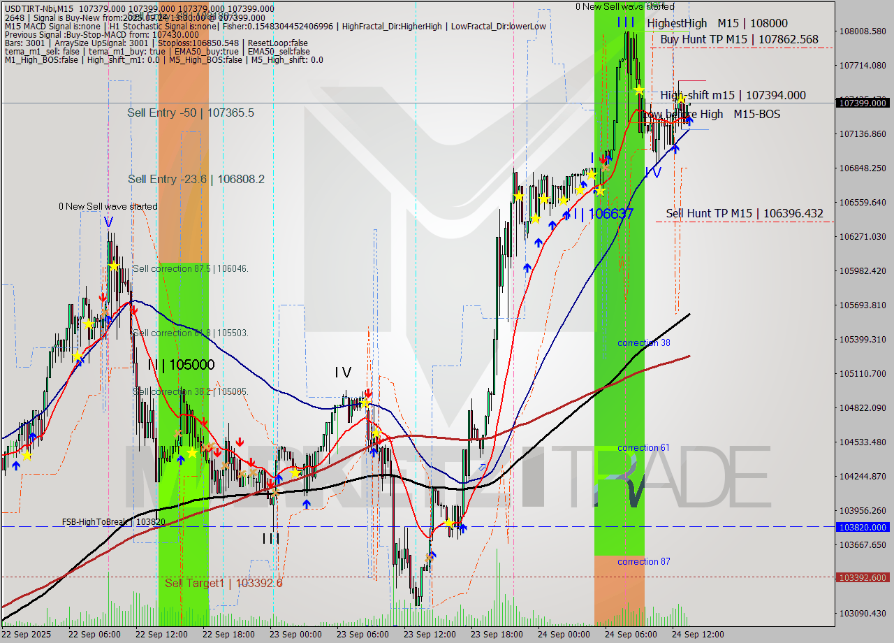USDTIRT-Nbi M15 Analysis USDTIRT-Nbi M15 Signal