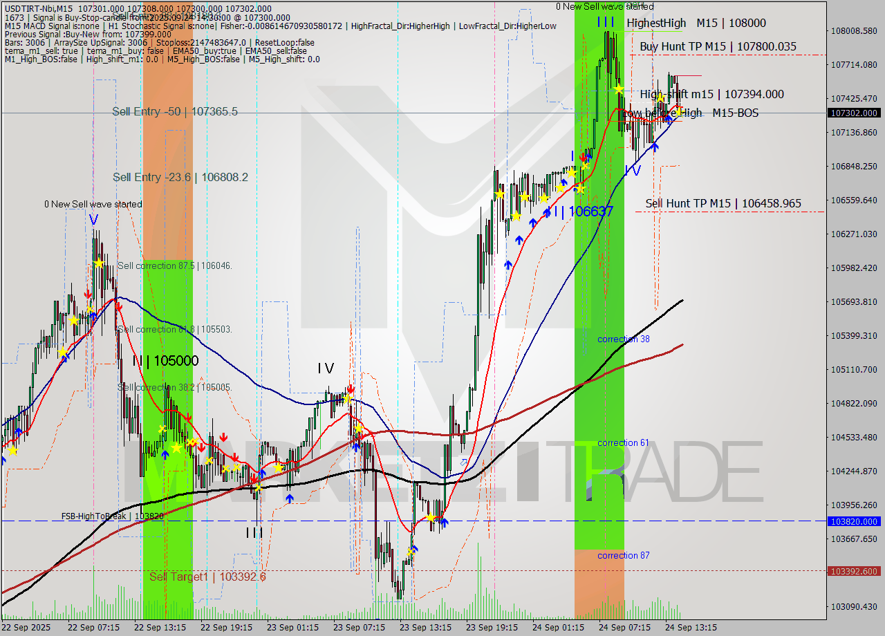 USDTIRT-Nbi M15 Signal
