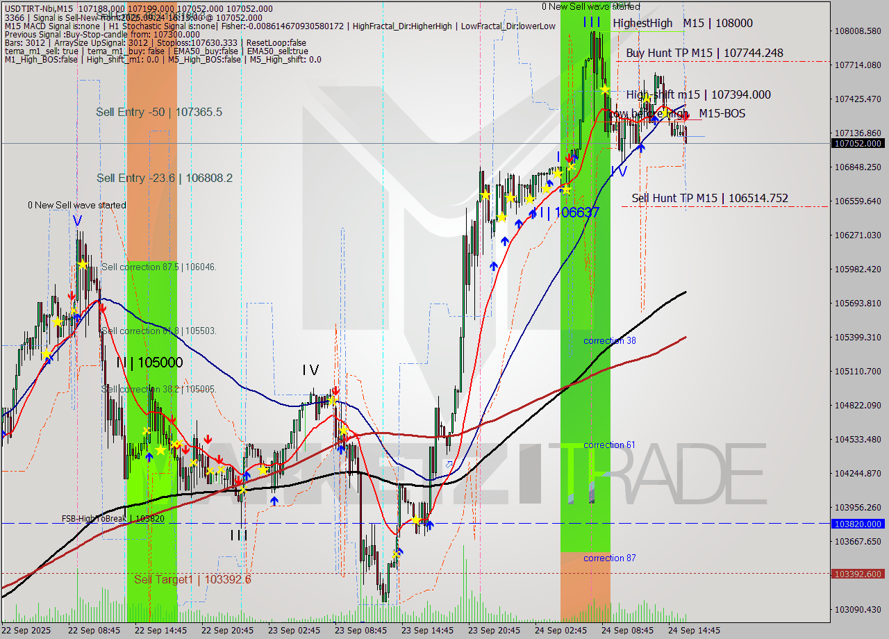 USDTIRT-Nbi M15 Signal