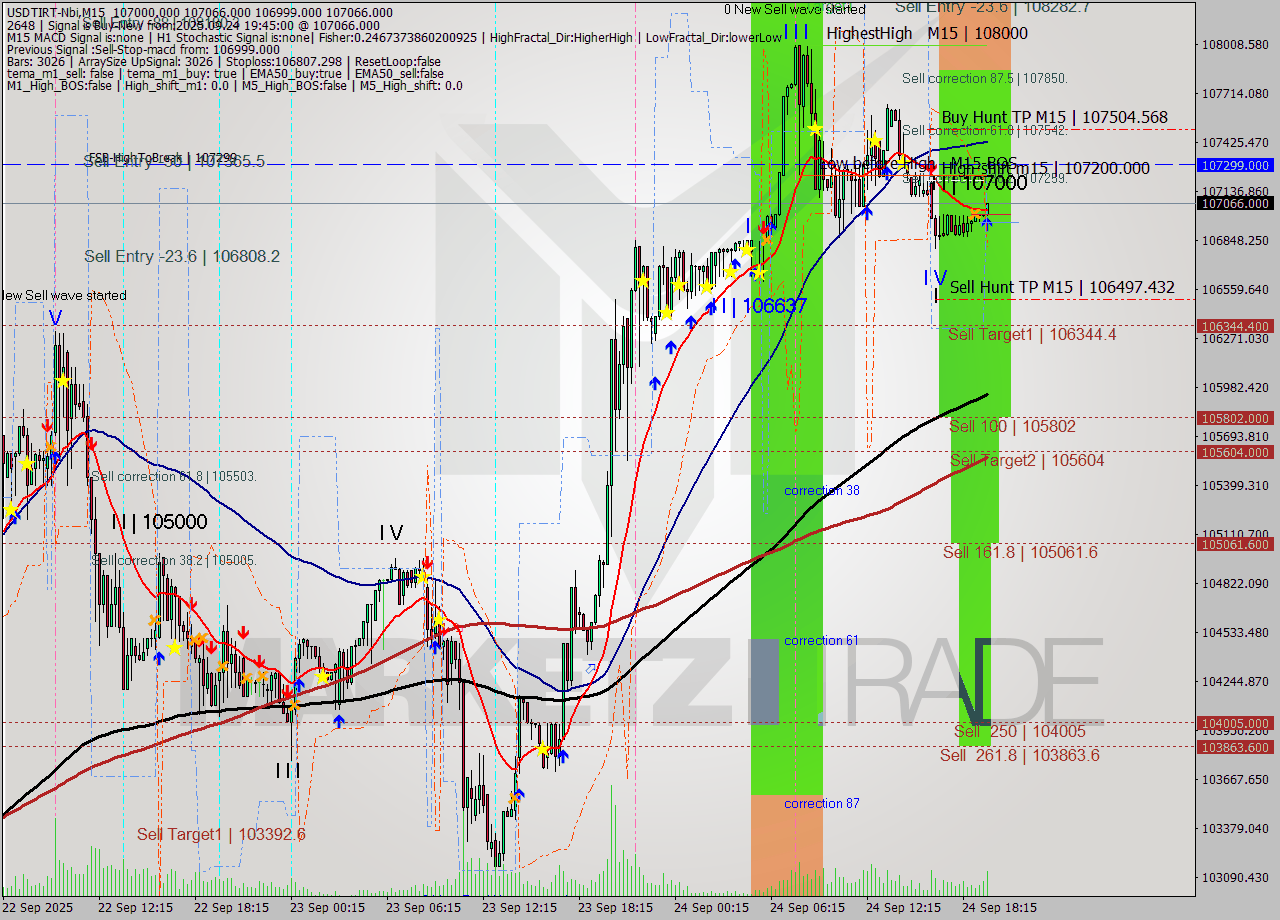 USDTIRT-Nbi M15 Analysis USDTIRT-Nbi M15 Signal