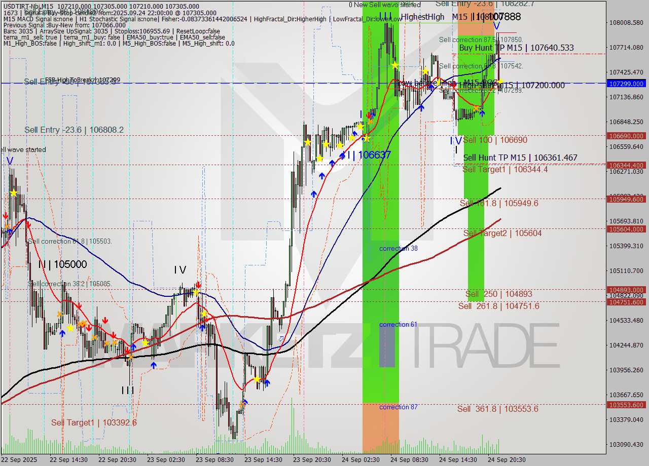 USDTIRT-Nbi M15 Analysis USDTIRT-Nbi M15 Signal