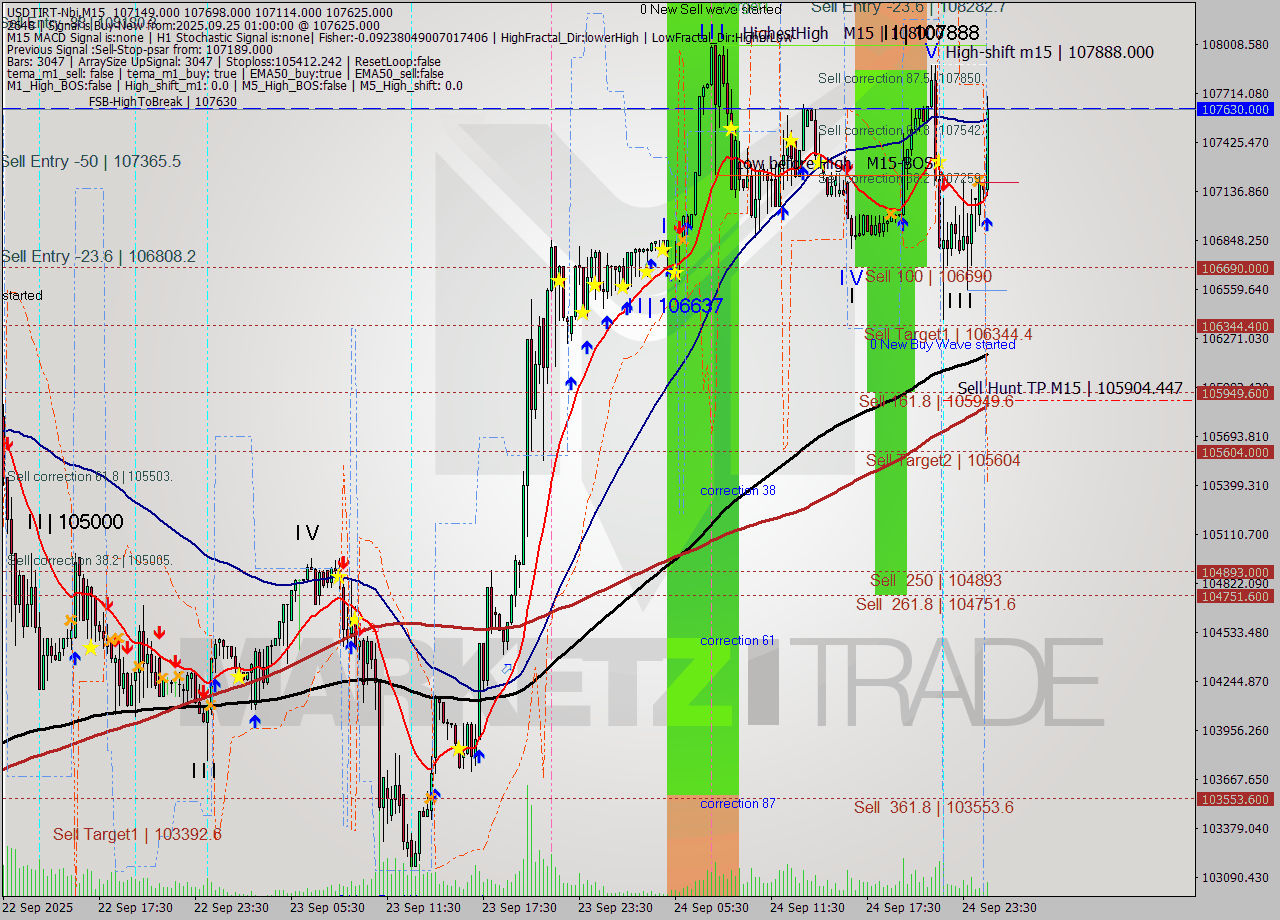 USDTIRT-Nbi M15 Analysis USDTIRT-Nbi M15 Signal