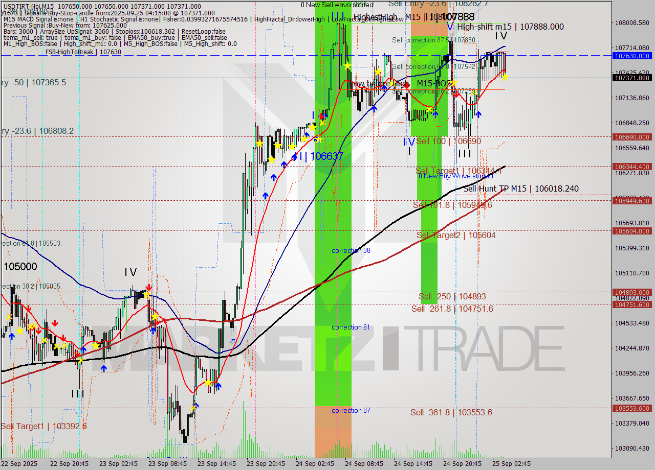 USDTIRT-Nbi M15 Analysis USDTIRT-Nbi M15 Signal