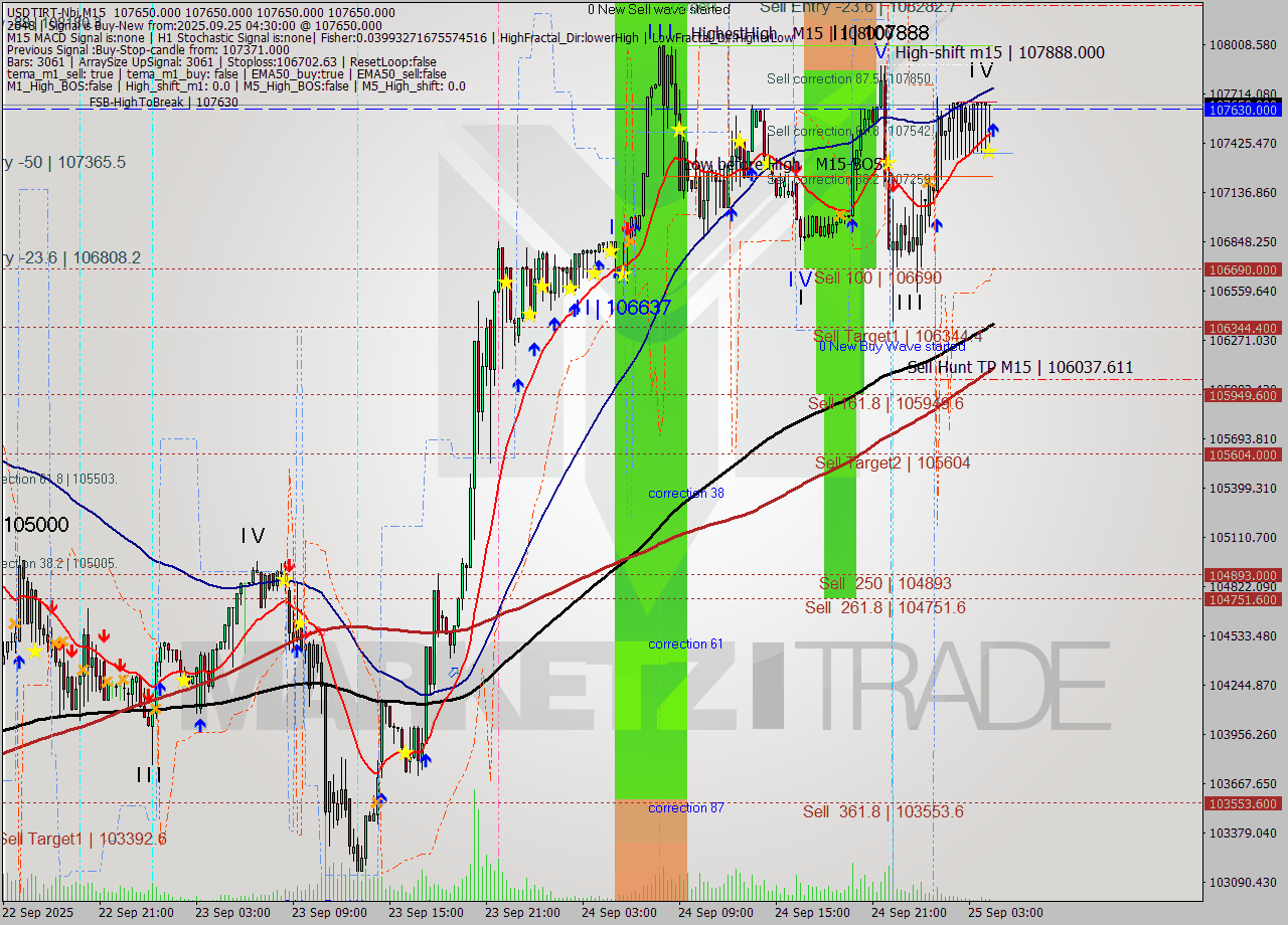 USDTIRT-Nbi M15 Analysis USDTIRT-Nbi M15 Signal
