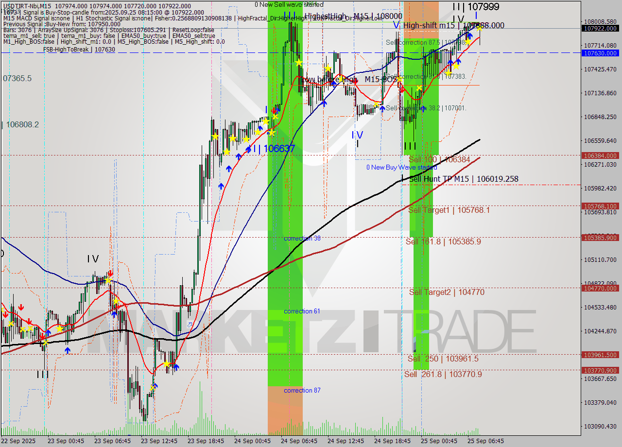 USDTIRT-Nbi M15 Analysis USDTIRT-Nbi M15 Signal