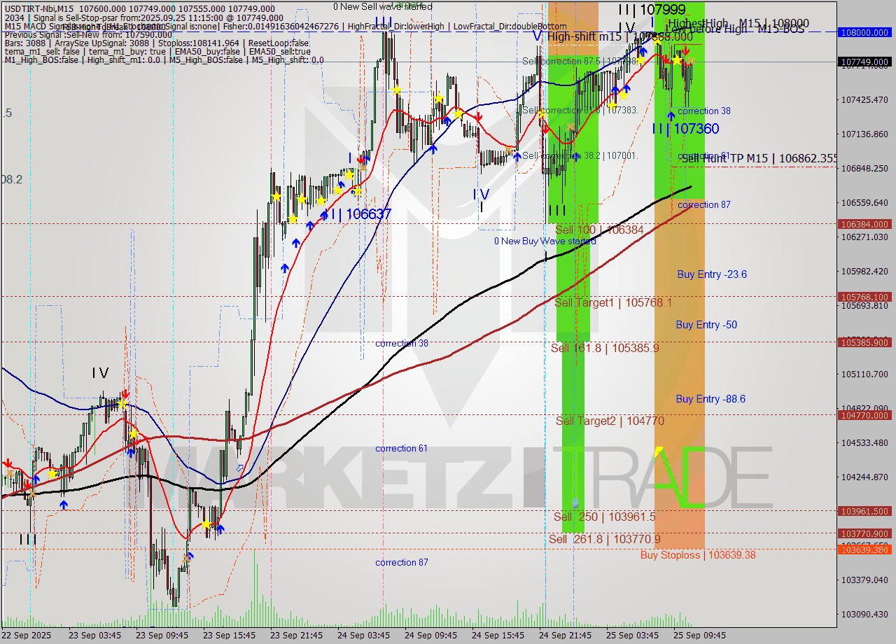 USDTIRT-Nbi M15 Analysis USDTIRT-Nbi M15 Signal