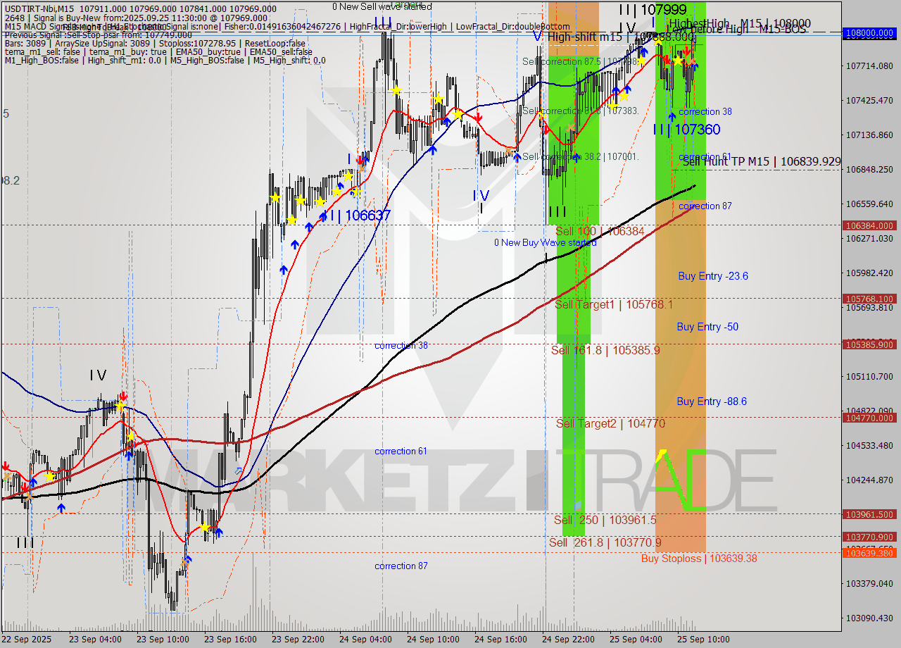 USDTIRT-Nbi M15 Signal
