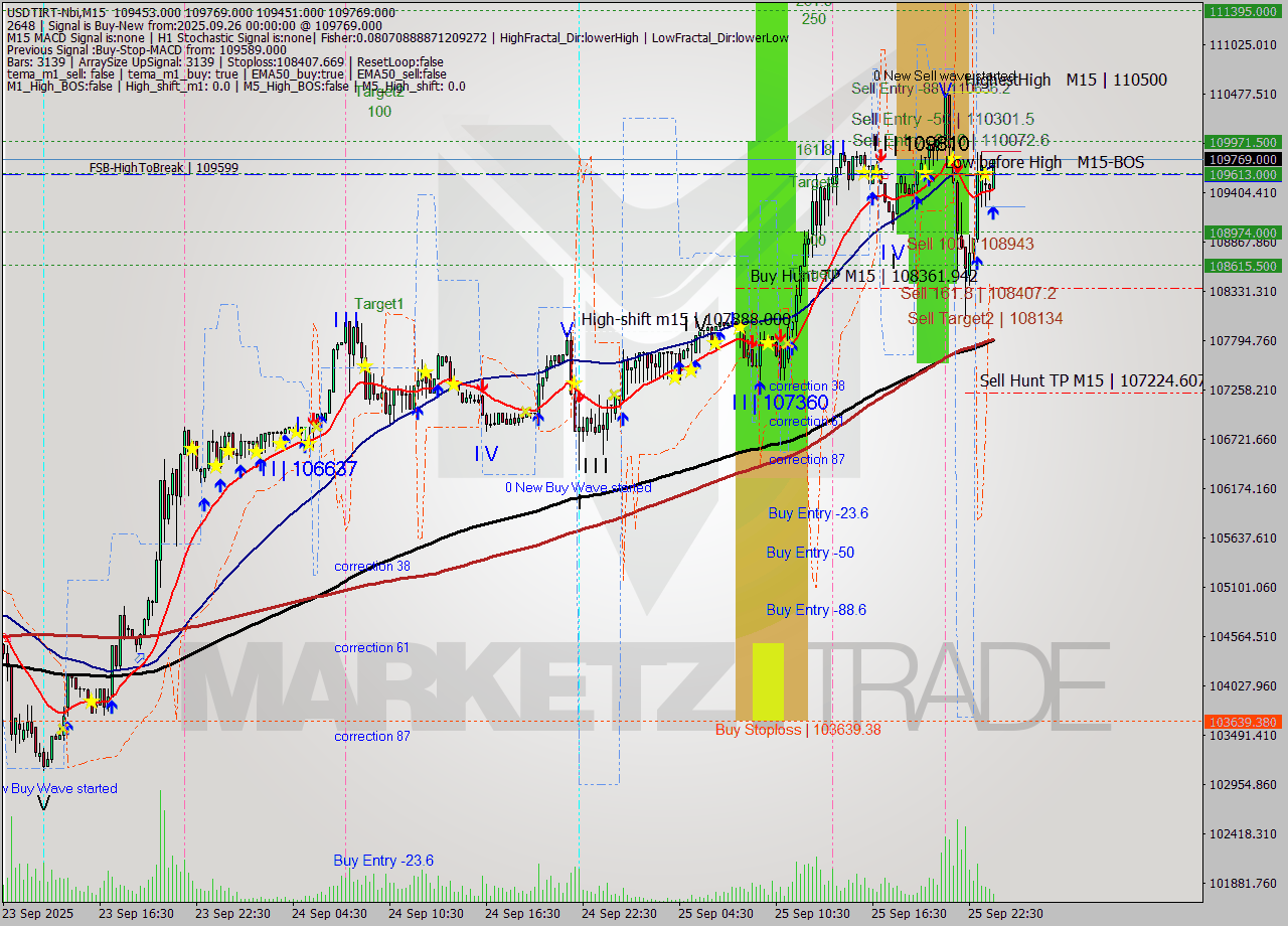 USDTIRT-Nbi M15 Analysis USDTIRT-Nbi M15 Signal