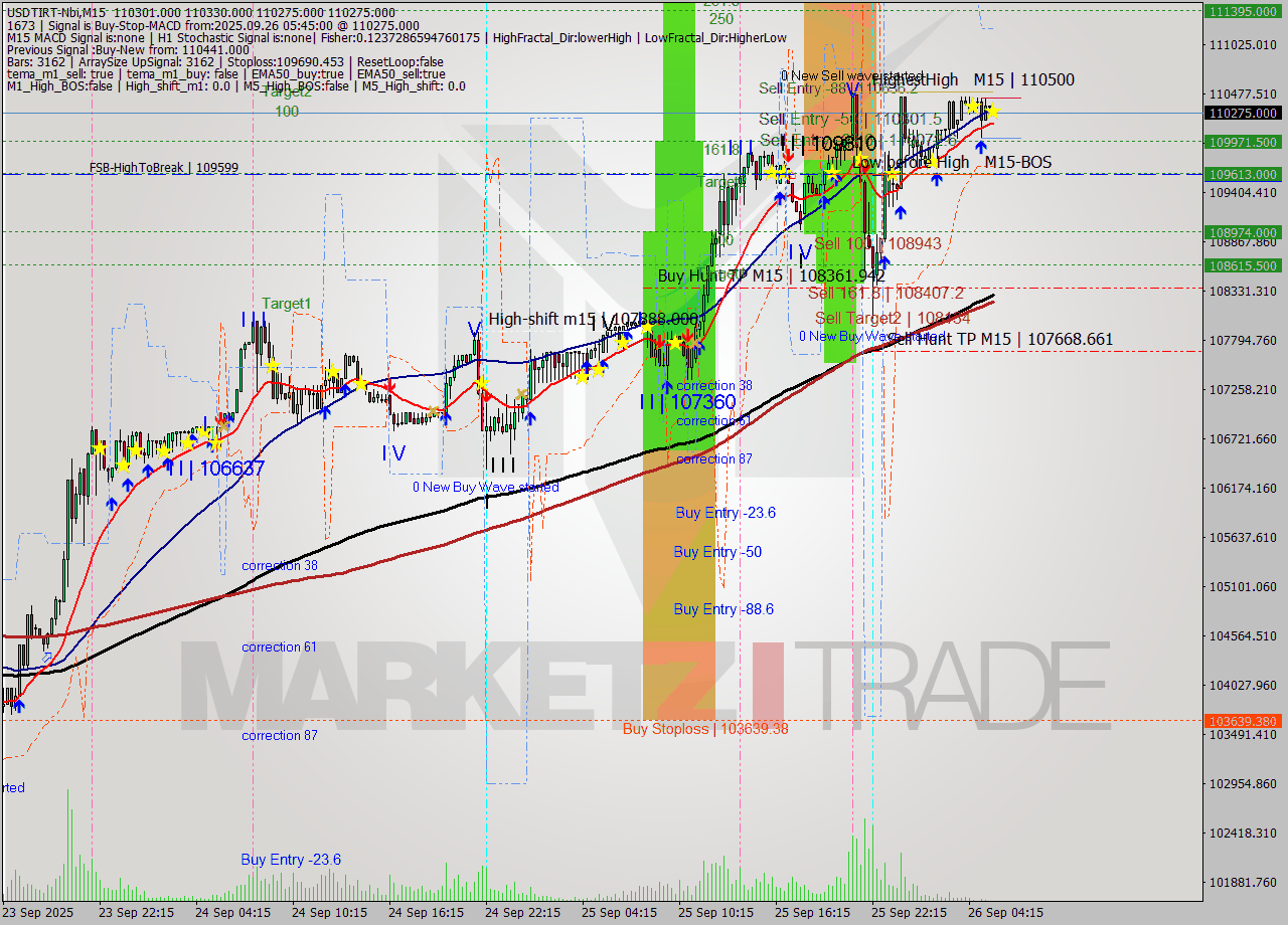 USDTIRT-Nbi M15 Signal