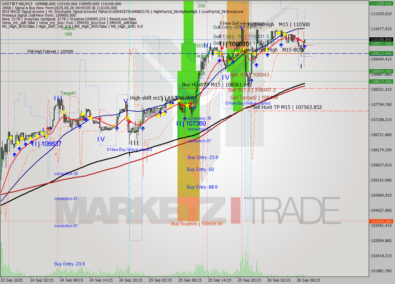 USDTIRT-Nbi M15 Signal