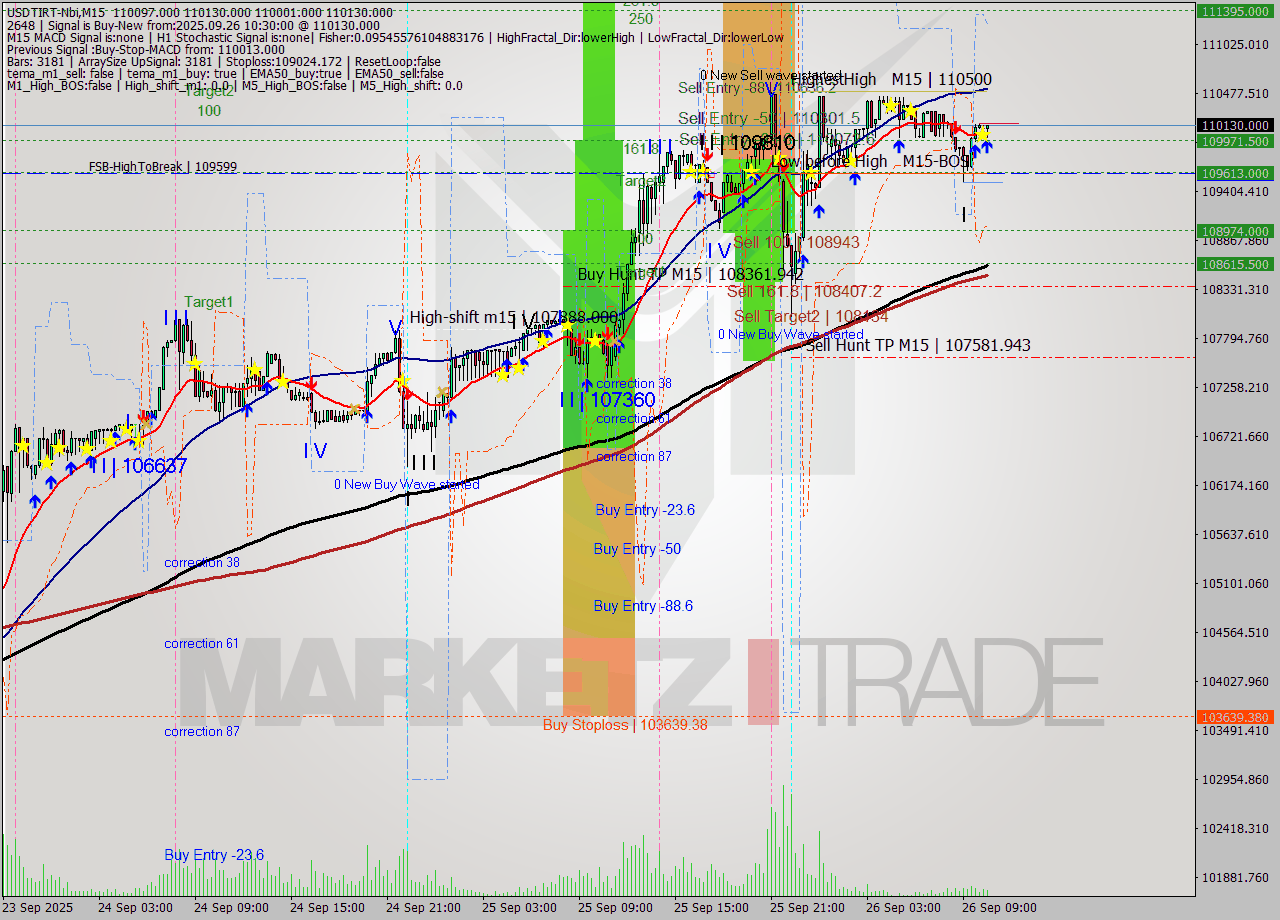 USDTIRT-Nbi M15 Signal
