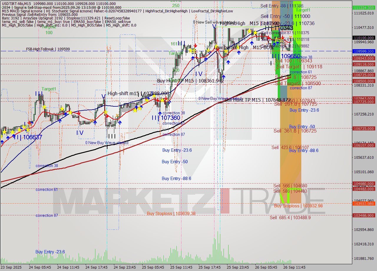 USDTIRT-Nbi M15 Analysis USDTIRT-Nbi M15 Signal