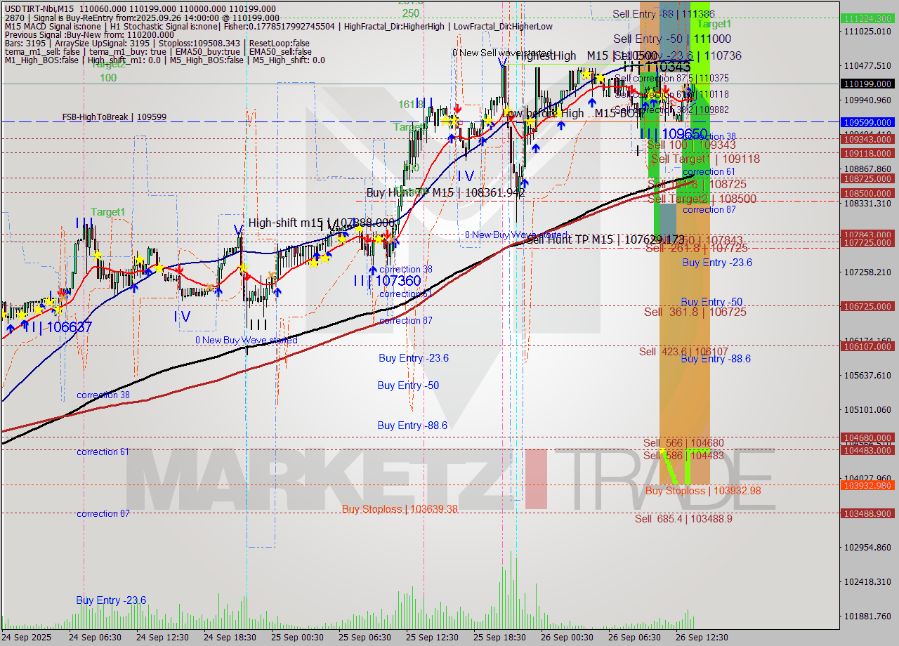 USDTIRT-Nbi M15 Signal