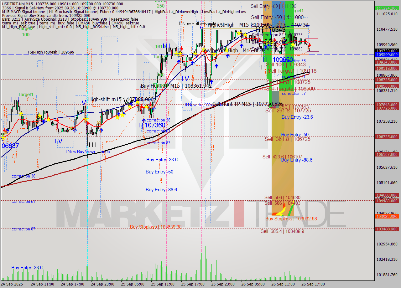 USDTIRT-Nbi M15 Signal