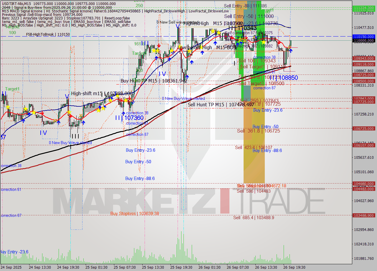 USDTIRT-Nbi M15 Analysis USDTIRT-Nbi M15 Signal