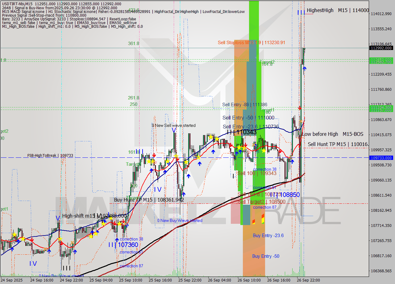 USDTIRT-Nbi M15 Signal