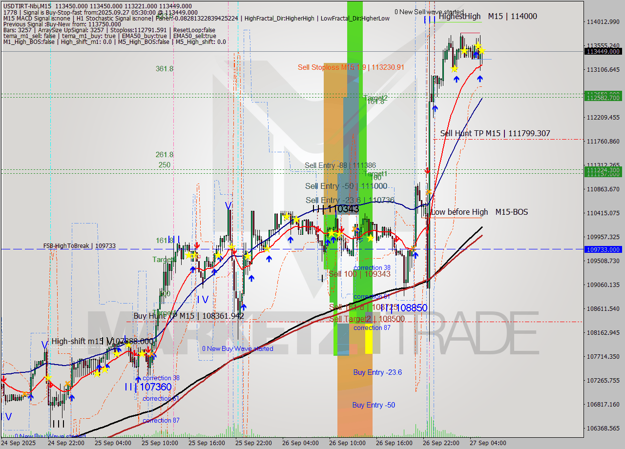USDTIRT-Nbi M15 Signal