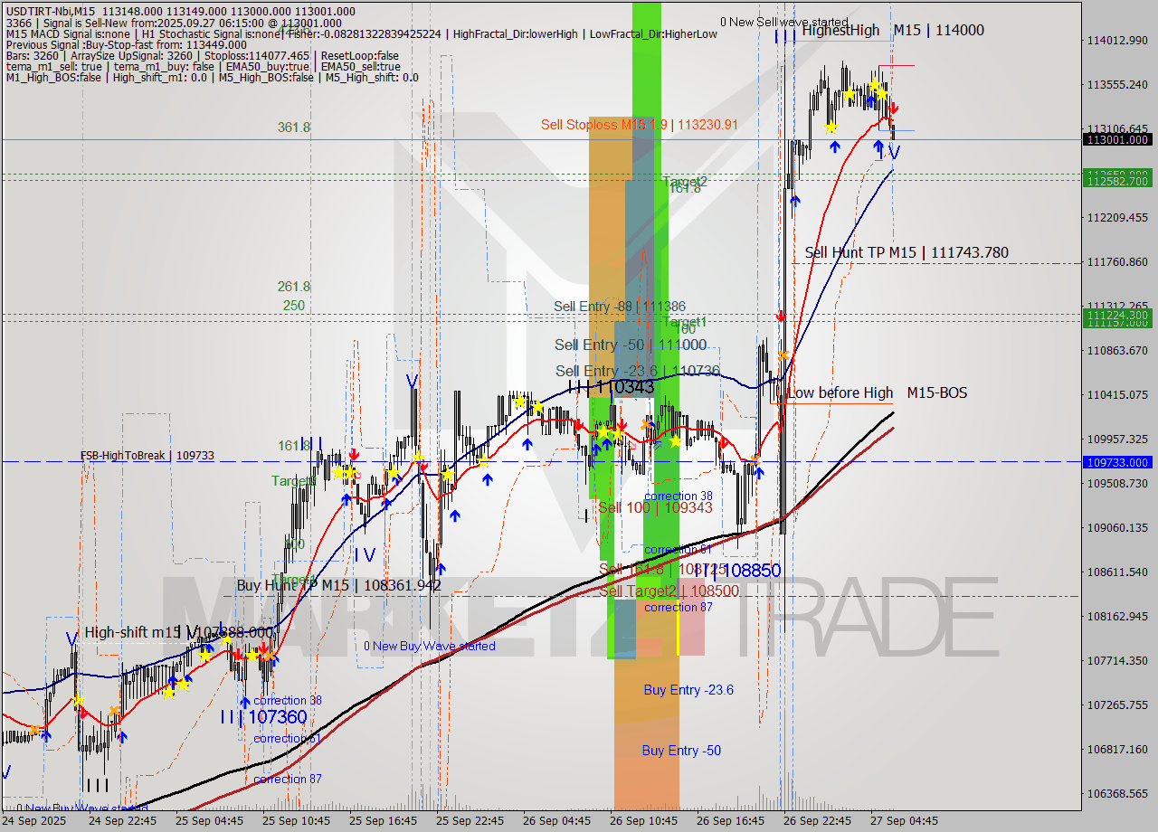 USDTIRT-Nbi M15 Analysis USDTIRT-Nbi M15 Signal