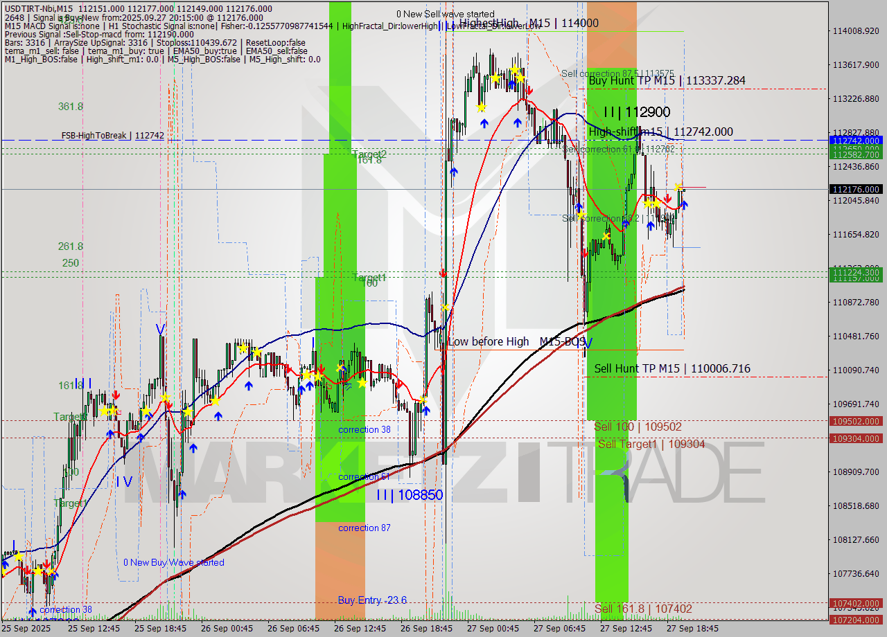 USDTIRT-Nbi M15 Signal