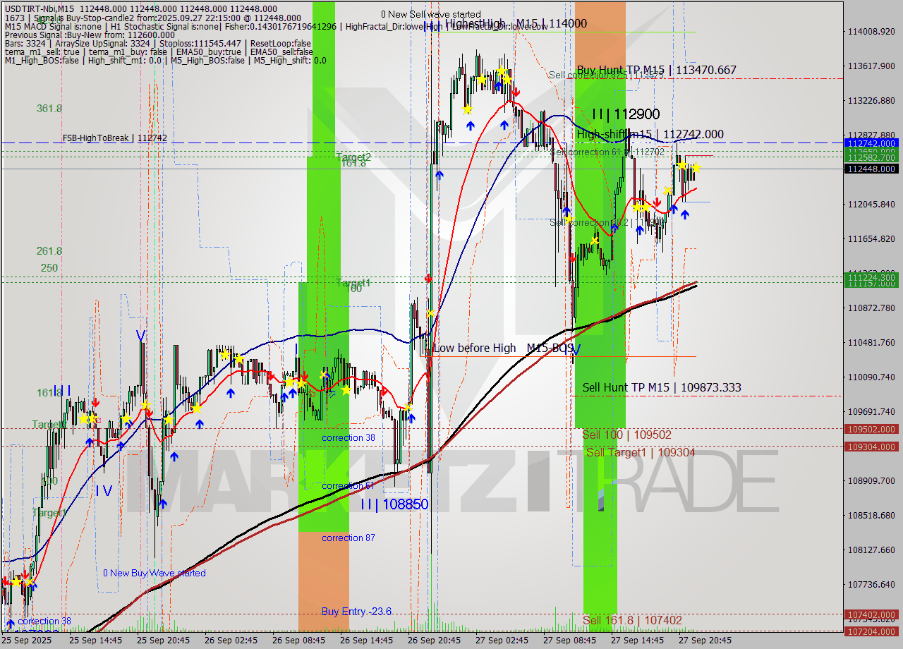 USDTIRT-Nbi M15 Signal