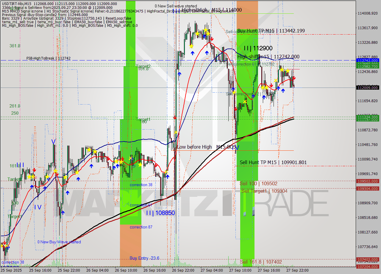 USDTIRT-Nbi M15 Analysis USDTIRT-Nbi M15 Signal
