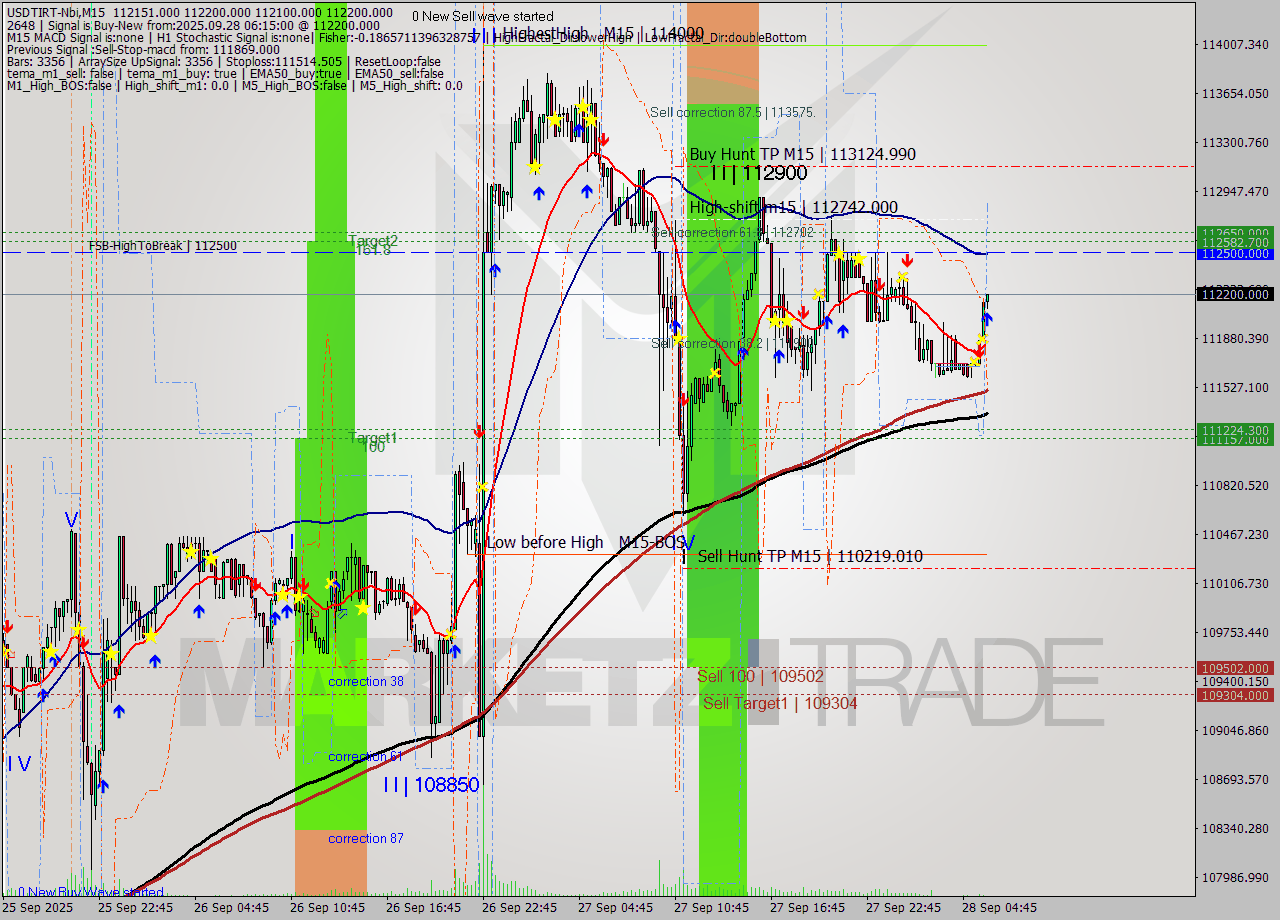 USDTIRT-Nbi M15 Analysis USDTIRT-Nbi M15 Signal