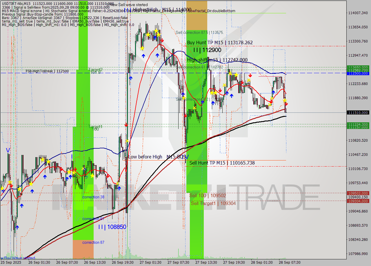 USDTIRT-Nbi M15 Analysis USDTIRT-Nbi M15 Signal