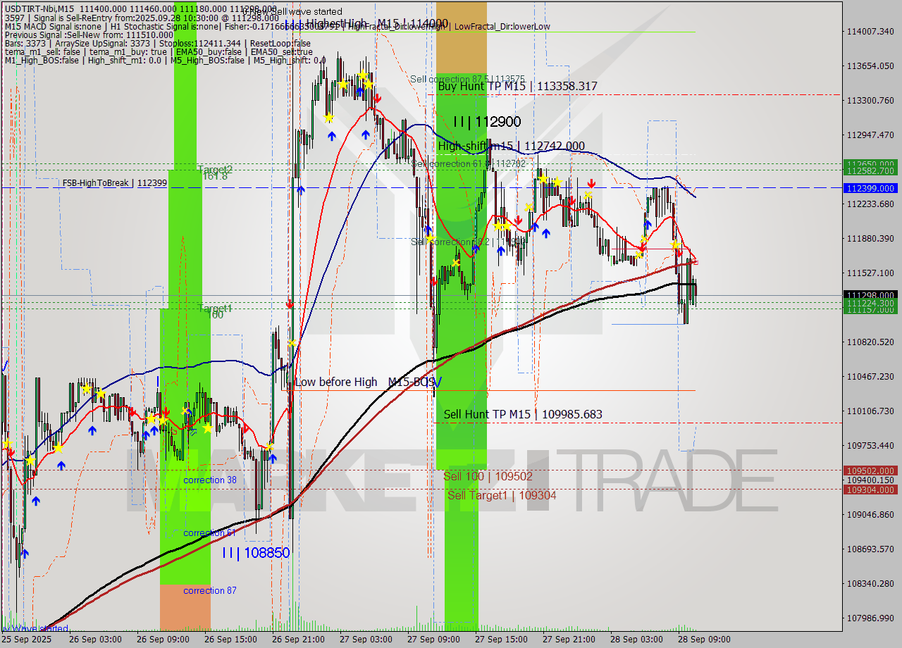 USDTIRT-Nbi M15 Analysis USDTIRT-Nbi M15 Signal